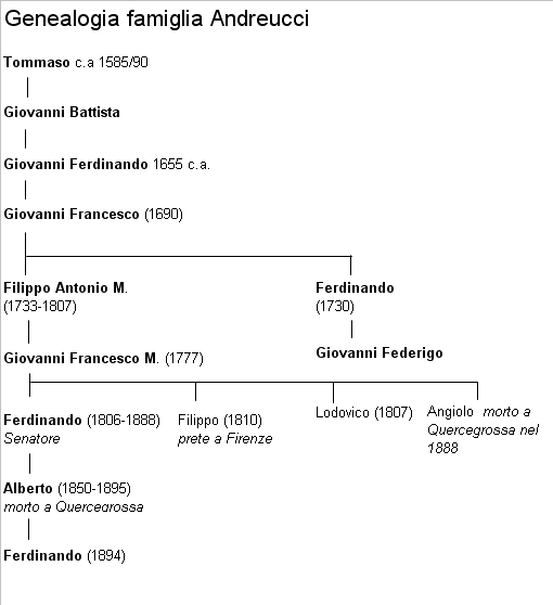 Genealogia Andreucci