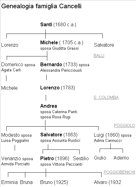 Genealogia famiglia Cancelli.