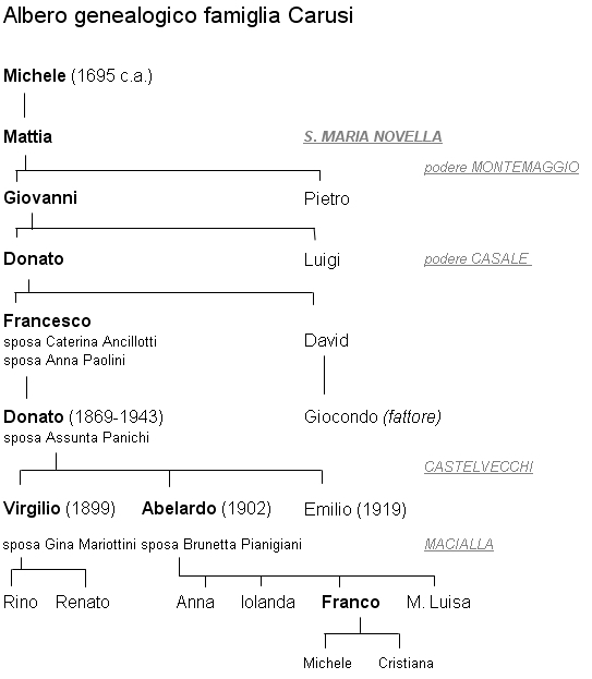 Albero genealogico famiglia Carusi