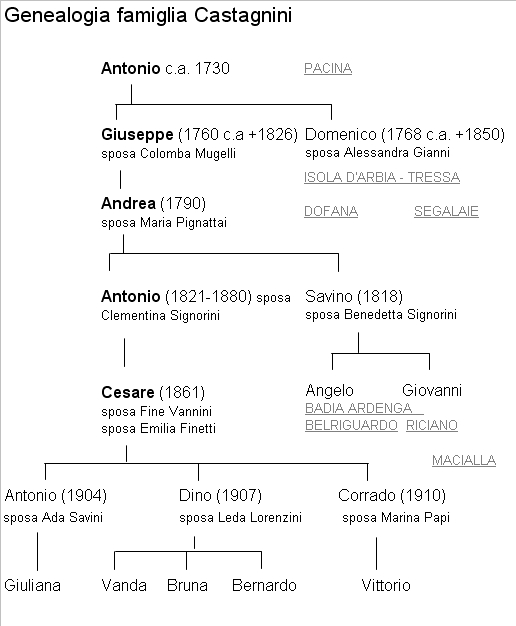 Albero gen.