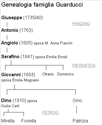 Guarducci