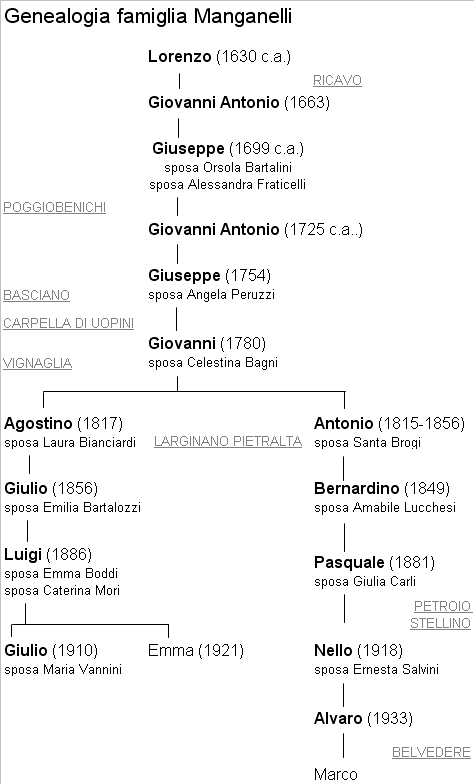 Genealogia Manganelli