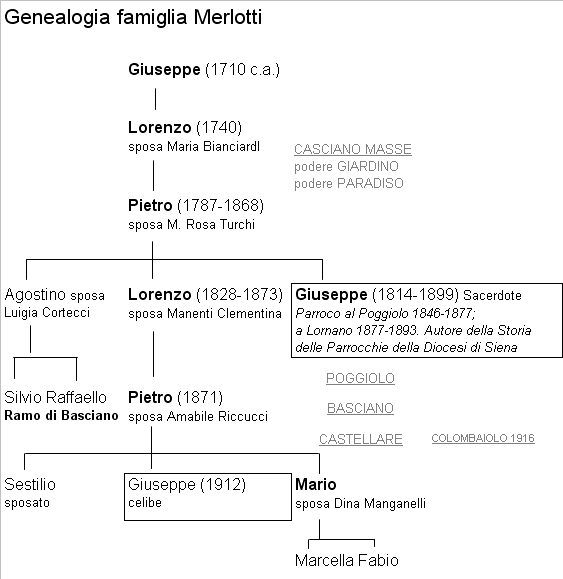 Genealogia Merlotti